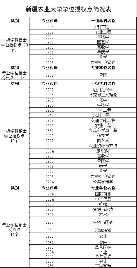 新疆农业大学学位授权点简况表